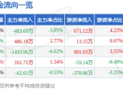 股票行情快报：郑州银行（002936）4月1日主力资金净卖出483.69万元