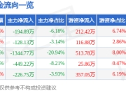 股票行情快报：科力装备（301552）4月1日主力资金净卖出194.89万元