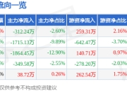 股票行情快报：爱施德（002416）4月1日主力资金净卖出312.24万元