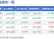股票行情快报：捷荣技术（002855）4月1日主力资金净卖出215.14万元