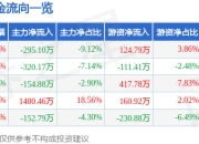 股票行情快报：三维天地（301159）4月1日主力资金净卖出295.10万元