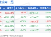 股票行情快报：长安汽车（000625）4月1日主力资金净买入3555.54万元