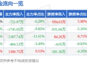 股票行情快报：崇达技术（002815）4月1日主力资金净卖出751.97万元