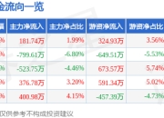 股票行情快报：创业黑马（300688）4月1日主力资金净买入181.74万元