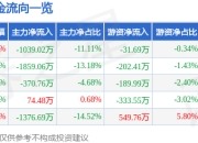 股票行情快报：华宇软件（300271）4月1日主力资金净卖出1039.02万元
