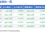 股票行情快报：瀛通通讯（002861）4月1日主力资金净卖出95.15万元