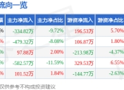 股票行情快报：ST金一（002721）4月1日主力资金净卖出334.82万元