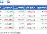股票行情快报：探路者（300005）4月1日主力资金净卖出446.59万元