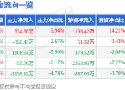股票行情快报：凯盛新材（301069）4月1日主力资金净买入834.88万元