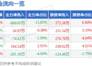 股票行情快报：威星智能（002849）4月1日主力资金净卖出860.03万元