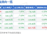 股票行情快报：传艺科技（002866）4月1日主力资金净卖出444.36万元