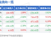 股票行情快报：海欣食品（002702）4月1日主力资金净买入130.19万元