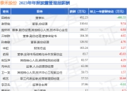 泰禾股份(301665)年报：2023年净利润同比减46.62%，高管薪酬总额1827.32万元同比减14.71%