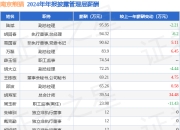 南京熊猫(600775)年报：2024年净利润同比增20.6%，高管薪酬总额745.57万元同比增1.18%