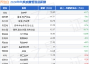 乔治白(002687)年报：2024年净利润同比减56.51%，高管薪酬总额574.64万元同比减11.39%