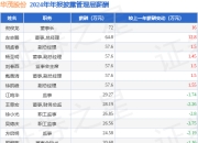 华茂股份(000850)年报：2024年净利润同比增107.41%，高管薪酬总额600.93万元同比增4.23%