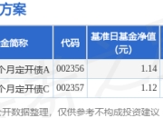 基金分红：博时安泰18个月定开债基金4月17日分红