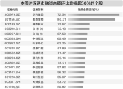 避险情绪致融资余额下降 A股三大板块无惧震荡