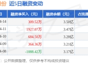辉隆股份：4月14日融资净买入309.52万元，连续3日累计净买入2921.1万元