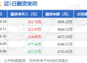 富士达：4月14日融资净买入311.74万元，连续3日累计净买入647.75万元