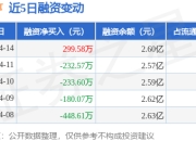 利元亨：4月14日融资买入949.39万元，融资融券余额2.6亿元
