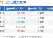 宇通客车：4月14日融资买入2632.38万元，融资融券余额2.26亿元