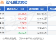 首航新能：4月14日融资净买入311.89万元，连续3日累计净买入727.51万元
