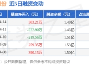 通达股份：4月14日融资买入905.98万元，融资融券余额1.48亿元