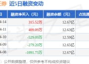 中泰证券：4月14日融资买入943.79万元，融资融券余额12.68亿元