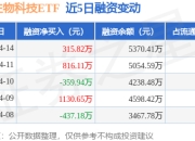 纳指生物科技ETF：4月14日融资买入1891.72万元，融资融券余额5370.41万元