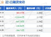 天润工业：4月14日融资买入2075.37万元，融资融券余额2.2亿元