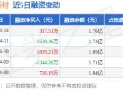 岱勒新材：4月14日融资买入4629.59万元，融资融券余额1.76亿元