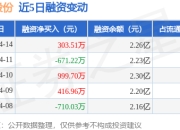 运达股份：4月14日融资买入1487.18万元，融资融券余额2.27亿元