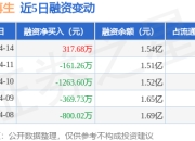 英科再生：4月14日融资买入900.85万元，融资融券余额1.54亿元