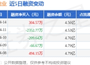 贵研铂业：4月14日融资买入1406.89万元，融资融券余额4.56亿元