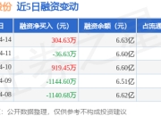 哈投股份：4月14日融资买入2440.14万元，融资融券余额6.65亿元