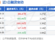 天津港：4月14日融资买入2108.82万元，融资融券余额3.28亿元