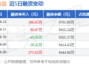 安记食品：4月14日融资买入744.08万元，融资融券余额9765.03万元