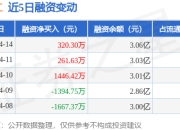 七一二：4月14日融资净买入320.3万元，连续3日累计净买入2028.35万元