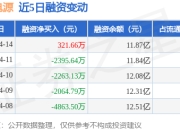 南都电源：4月14日融资买入5104.49万元，融资融券余额11.91亿元