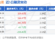 中顺洁柔：4月14日融资净买入329.43万元，连续3日累计净买入831.19万元
