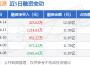盛和资源：4月14日融资净买入323.62万元，连续3日累计净买入2489.87万元