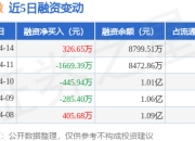 盛景微：4月14日融资买入2090.45万元，融资融券余额8799.51万元