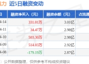 京能电力：4月14日融资净买入331.01万元，连续3日累计净买入868.78万元