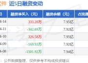 超图软件：4月14日融券净卖出100股，连续3日累计净卖出2800股