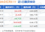港股通央企红利ETF：4月14日融资买入3162.87万元，融资融券余额6309.98万元