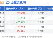 章源钨业：4月14日融资买入1285.17万元，融资融券余额3.92亿元
