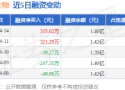 和元生物：4月14日融资买入1839.6万元，融资融券余额1.46亿元