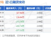 海信家电：4月14日融资买入876.45万元，融资融券余额2.1亿元