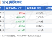 创业板：4月16日融资净买入1.05亿元，当日排名第8